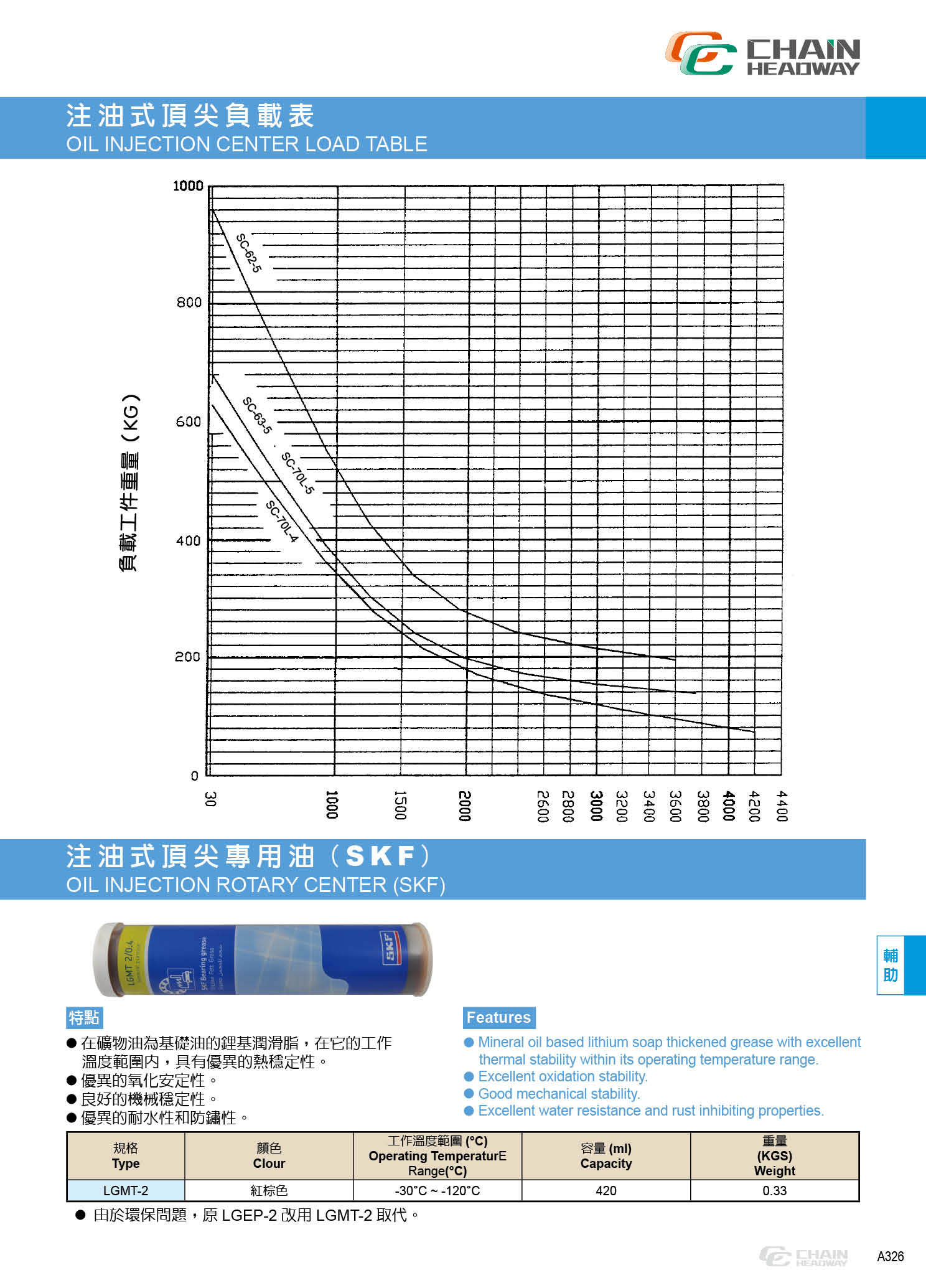 注油式頂針（頂尖）負(fù)載表